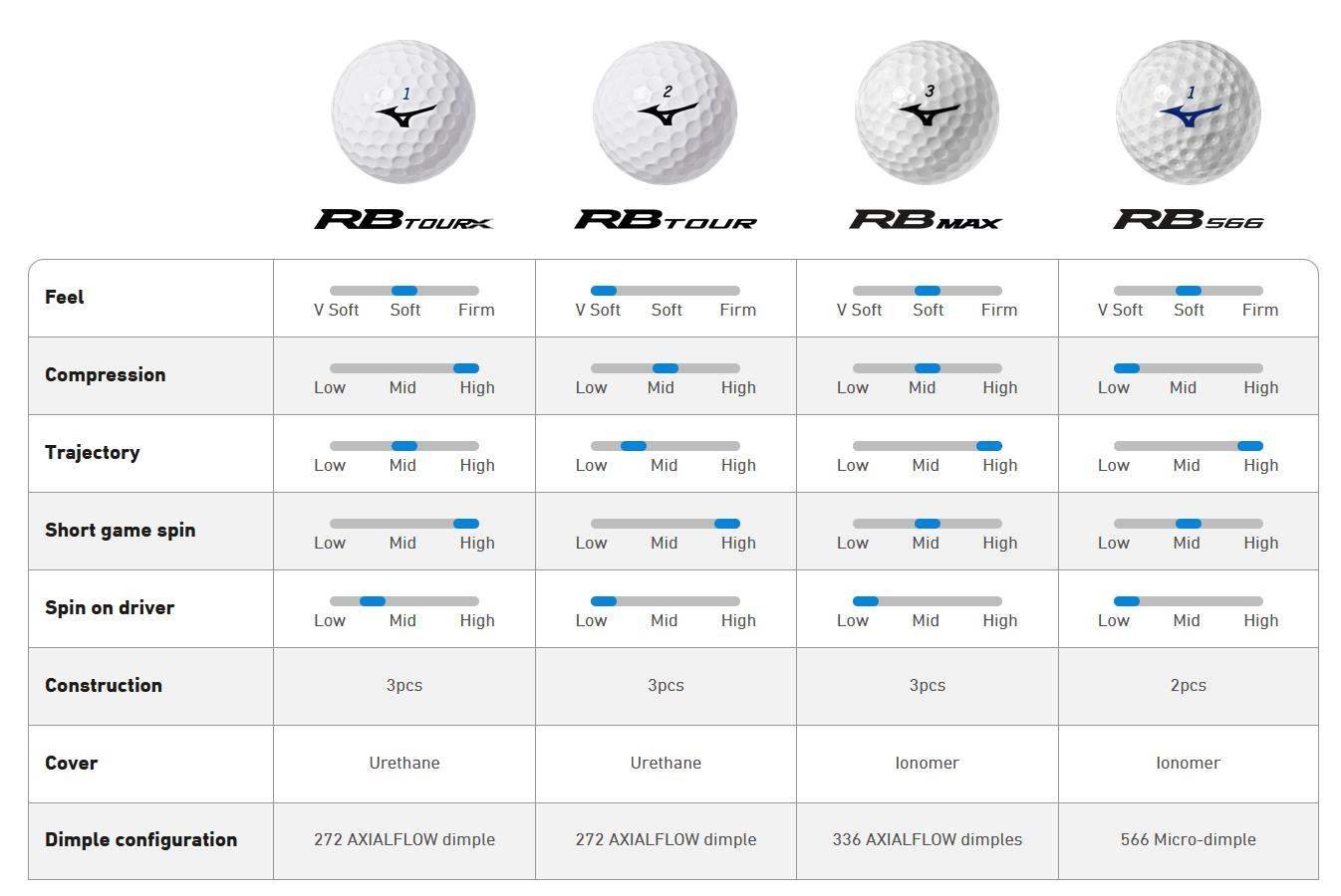 Mizuno RB Max pelotas de golf