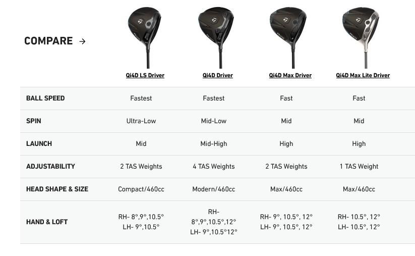 TaylorMade Qi4D driver para hombre