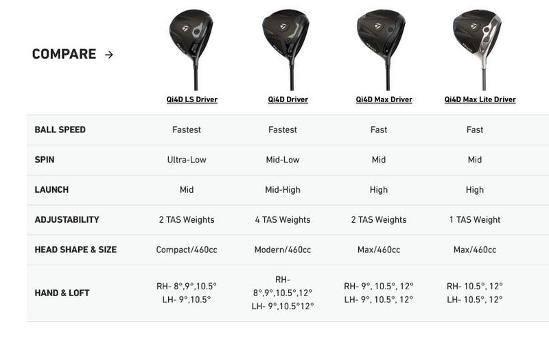 TaylorMade Qi4D driver para hombre