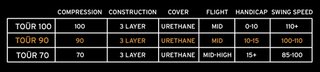 HEAD TOÜR 90 pelotas de golf