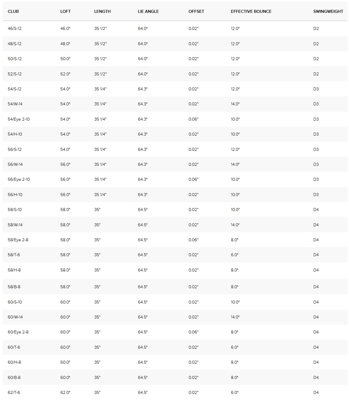 Tabla de especificaciones del wedge PING s159