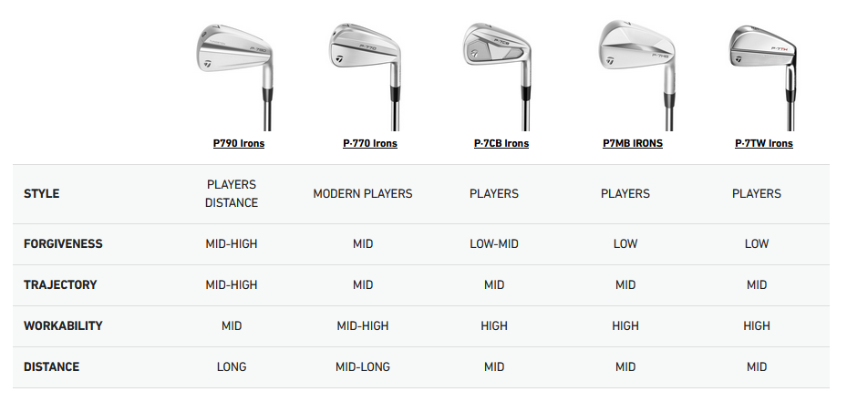 Tabla comparativa de modelos de hierros TaylorMade P-Series