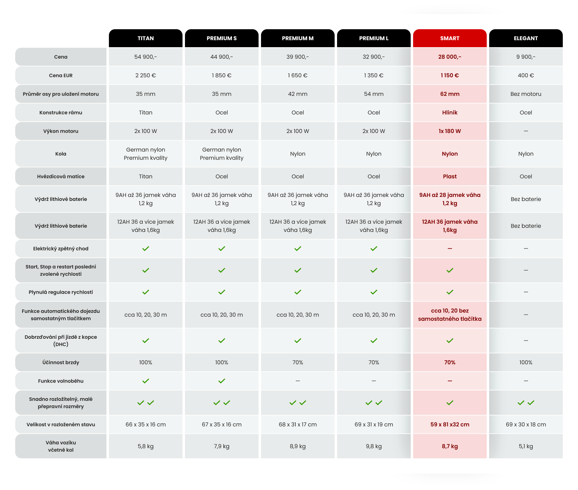 Resumen de características del carro eléctrico Davies Caddy SMART DHC