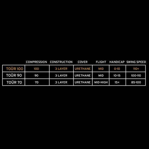 Diagrama de construcción y especificaciones de la bola de golf HEAD TOUR 100